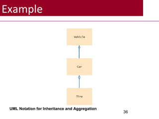 Example
36
UML Notation for Inheritance and Aggregation
 