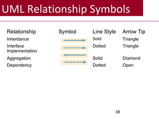 UML Relationship Symbols
Relationship Symbol Line Style Arrow Tip
Inheritance Solid Triangle
Interface
Implementation
Dotted Triangle
Aggregation Solid Diamond
Dependency Dotted Open
38
 
