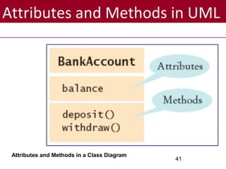 Attributes and Methods in UML
41
Attributes and Methods in a Class Diagram
 