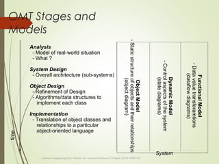 Object oriented and analysis | PPT