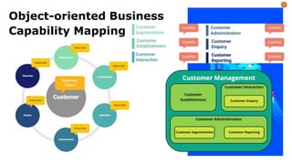 Object-oriented Business
Capability Mapping
 