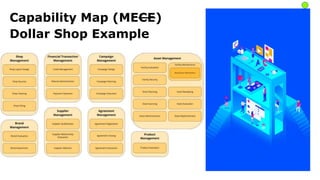 Capability Map (MECE)
Dollar Shop Example
 