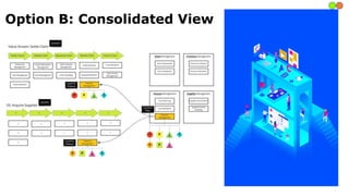 Option B: Consolidated View
 