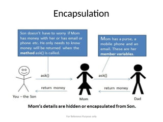 Encapsulation
For Reference Purpose only
 