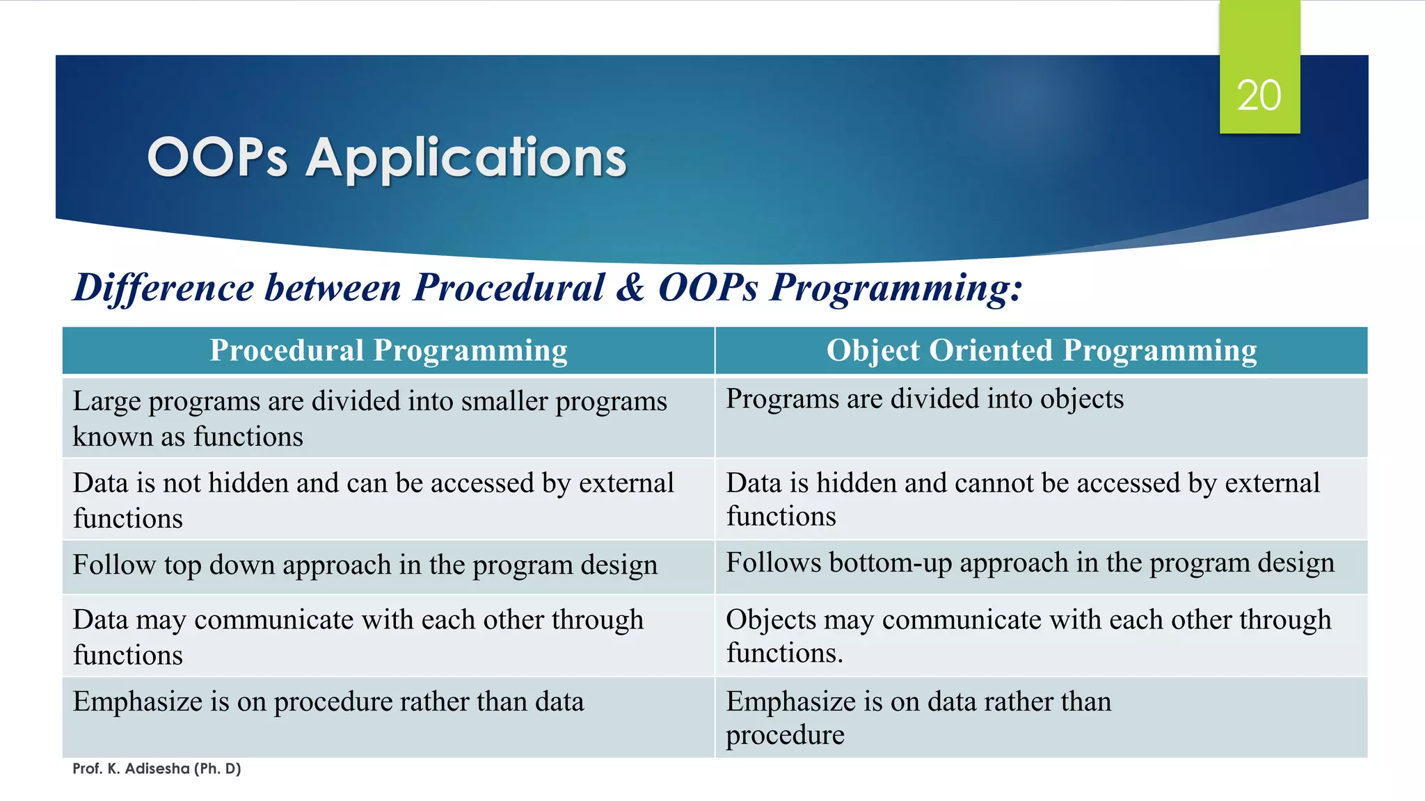 OOPs Applications Prof. K. Adisesha (Ph. D) 20 Difference between Procedural & OOPs Programming: Procedural Programming Object Oriented Programming Large programs are divided into smaller programs known as functions Programs are divided into objects Data is not hidden and can be accessed by external functions Data is hidden and cannot be accessed by external functions Follow top down approach in the program design Follows bottom-up approach in the program design Data may communicate with each other through functions Objects may communicate with each other through functions. Emphasize is on procedure rather than data Emphasize is on data rather than procedure 