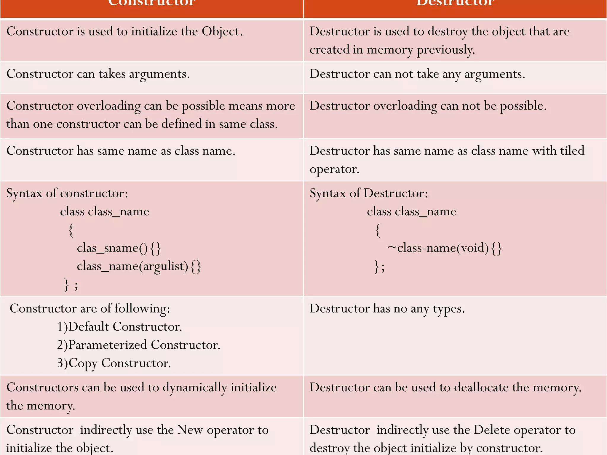 Constructor Destructor
Constructor is used to initialize the Object. Destructor is used to destroy the object that are
created in memory previously.
Constructor can takes arguments. Destructor can not take any arguments.
Constructor overloading can be possible means more
than one constructor can be defined in same class.
Destructor overloading can not be possible.
Constructor has same name as class name. Destructor has same name as class name with tiled
operator.
Syntax of constructor:
class class_name
{
clas_sname(){}
class_name(argulist){}
} ;
Syntax of Destructor:
class class_name
{
~class-name(void){}
};
Constructor are of following:
1)Default Constructor.
2)Parameterized Constructor.
3)Copy Constructor.
Destructor has no any types.
Constructors can be used to dynamically initialize
the memory.
Destructor can be used to deallocate the memory.
Constructor indirectly use the New operator to
initialize the object.
Destructor indirectly use the Delete operator to
destroy the object initialize by constructor.
 