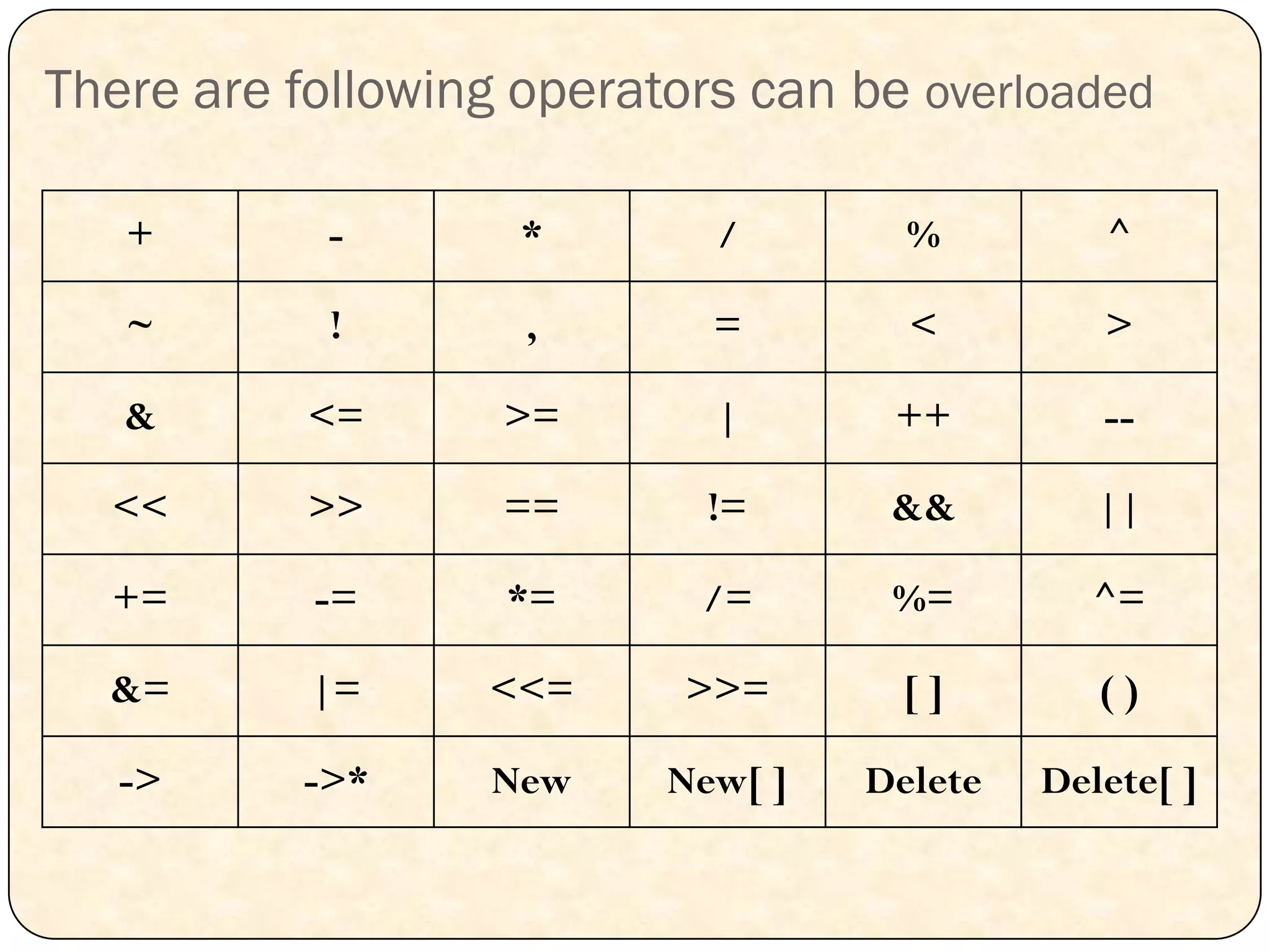 There are following operators can be overloaded
+ - * / % ^
~ ! , = < >
& <= >= | ++ --
<< >> == != && ||
+= -= *= /= %= ^=
&= |= <<= >>= [ ] ( )
-> ->* New New[ ] Delete Delete[ ]
 