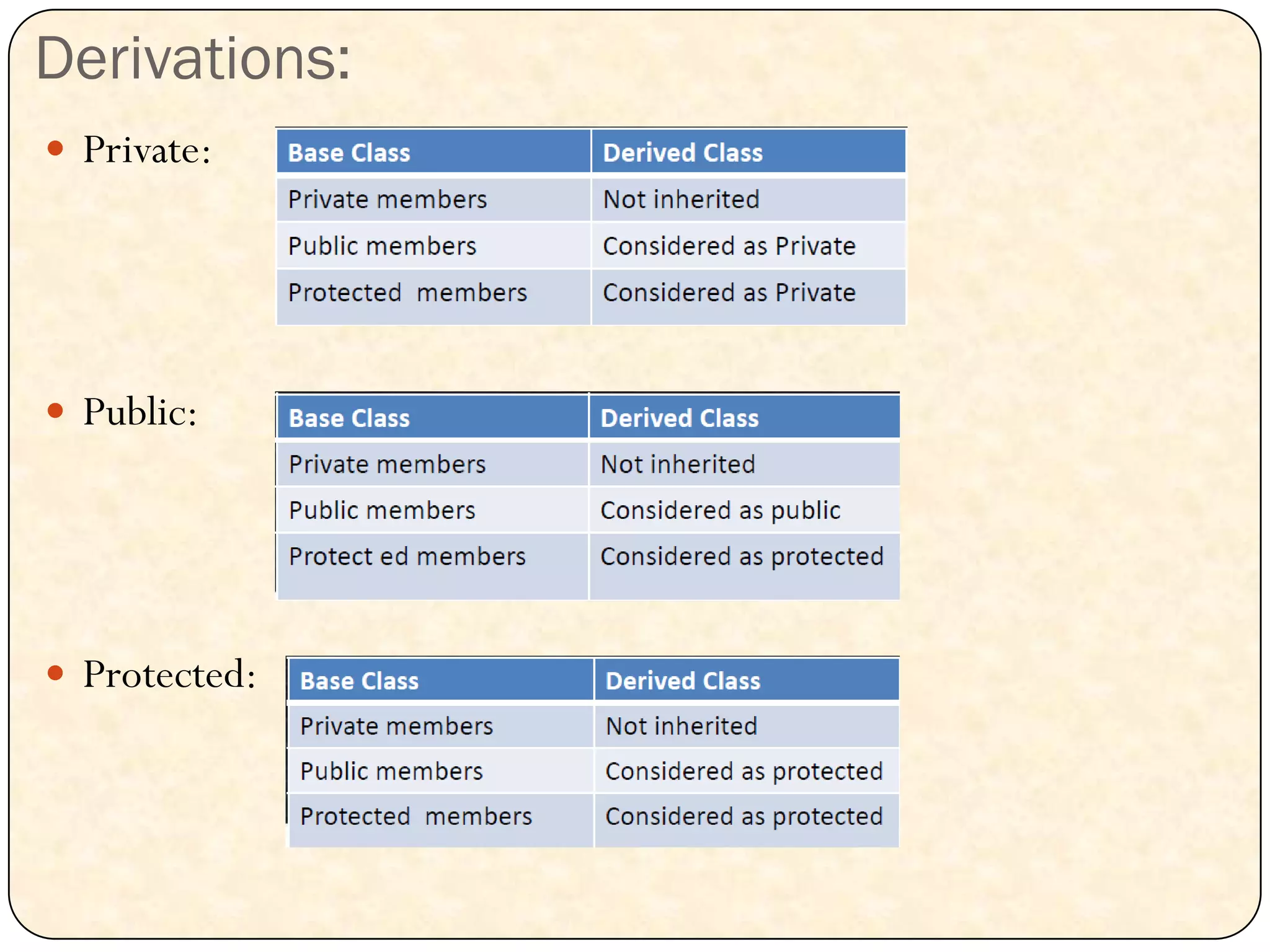 Derivations:
 Private:
 Public:
 Protected:
 