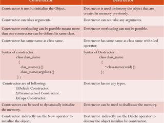 Constructor Destructor
Constructor is used to initialize the Object. Destructor is used to destroy the object that are
created in memory previously.
Constructor can takes arguments. Destructor can not take any arguments.
Constructor overloading can be possible means more
than one constructor can be defined in same class.
Destructor overloading can not be possible.
Constructor has same name as class name. Destructor has same name as class name with tiled
operator.
Syntax of constructor:
class class_name
{
clas_sname(){}
class_name(argulist){}
} ;
Syntax of Destructor:
class class_name
{
~class-name(void){}
};
Constructor are of following:
1)Default Constructor.
2)Parameterized Constructor.
3)Copy Constructor.
Destructor has no any types.
Constructors can be used to dynamically initialize
the memory.
Destructor can be used to deallocate the memory.
Constructor indirectly use the New operator to
initialize the object.
Destructor indirectly use the Delete operator to
destroy the object initialize by constructor.
 