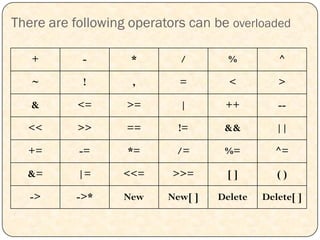 There are following operators can be overloaded
+ - * / % ^
~ ! , = < >
& <= >= | ++ --
<< >> == != && ||
+= -= *= /= %= ^=
&= |= <<= >>= [ ] ( )
-> ->* New New[ ] Delete Delete[ ]
 