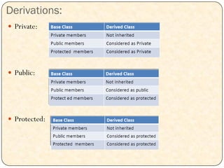 Derivations:
 Private:
 Public:
 Protected:
 