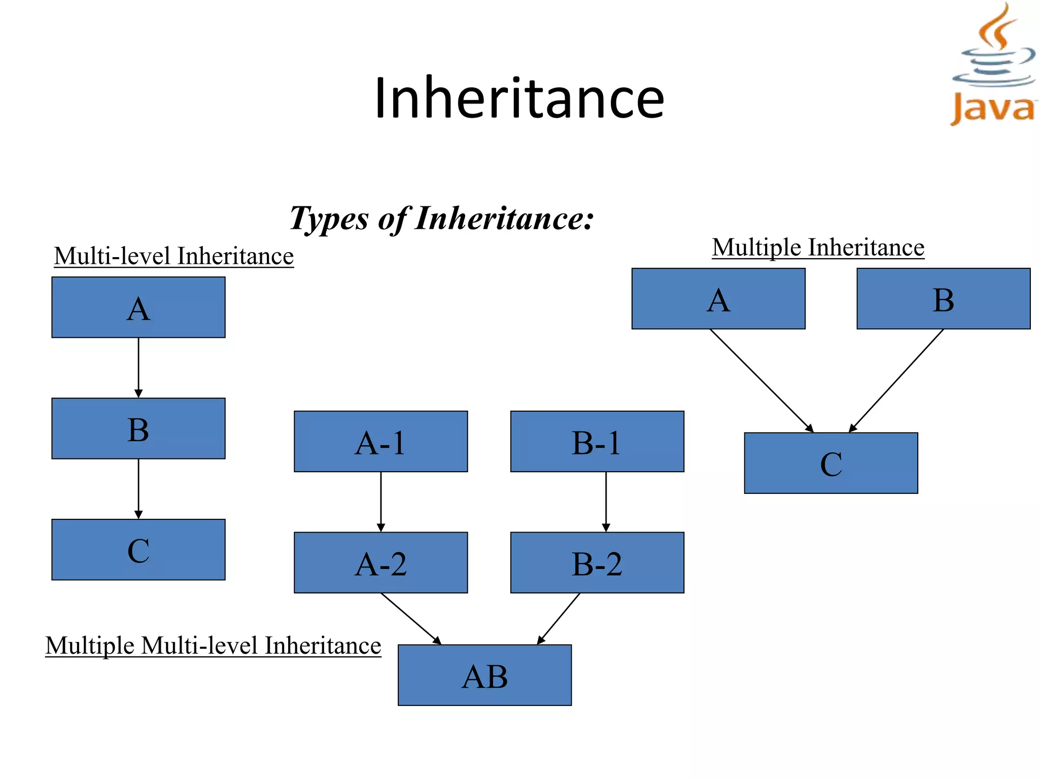 Inheritance
A
B
C
A B
C
A-1
A-2
B-1
B-2
AB
Multi-level Inheritance Multiple Inheritance
Multiple Multi-level Inheritance
Types of Inheritance:
 