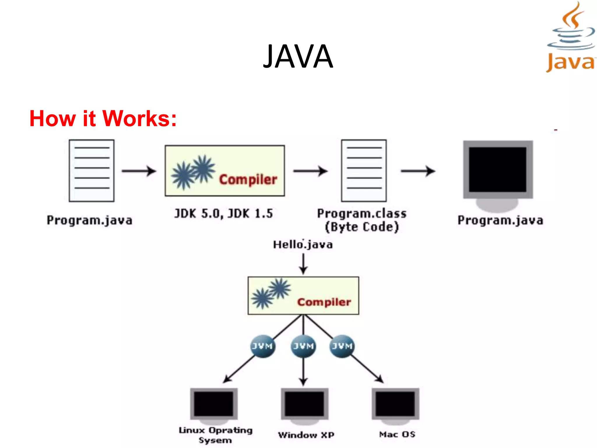 JAVA
How it Works:
 