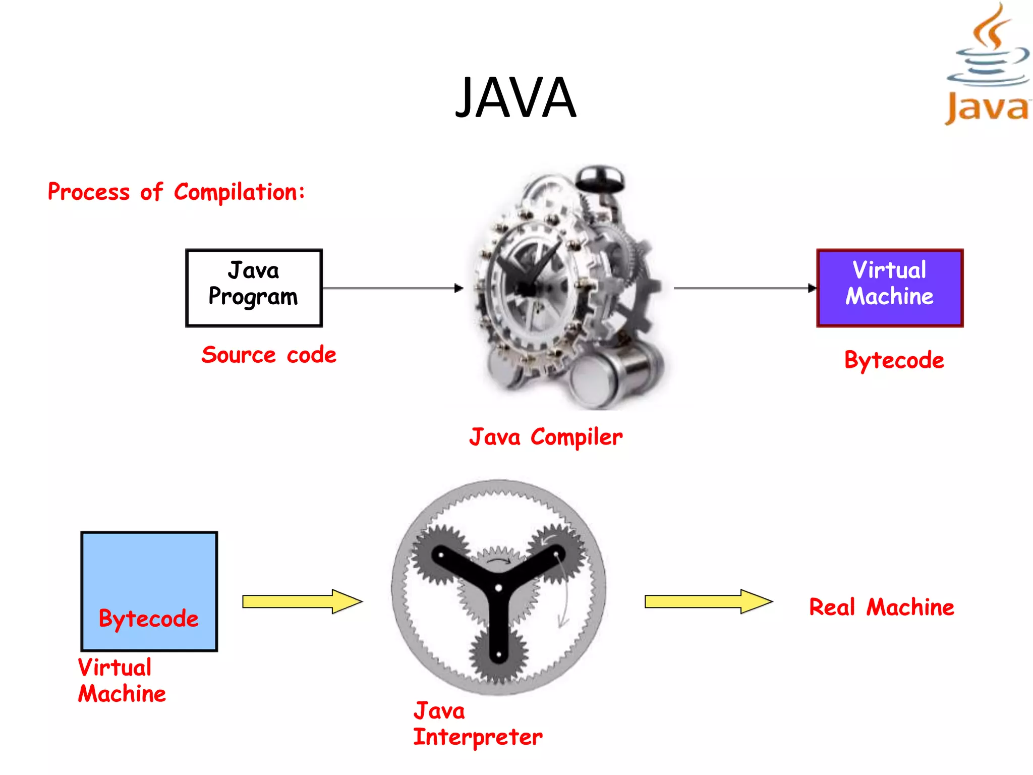 JAVA
Java
Program
Virtual
Machine
Source code Bytecode
Java Compiler
Process of Compilation:
Java
Interpreter
Virtual
Machine
Real MachineBytecode
 