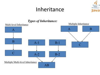 Inheritance
A
B
C
A B
C
A-1
A-2
B-1
B-2
AB
Multi-level Inheritance Multiple Inheritance
Multiple Multi-level Inheritance
Types of Inheritance:
 