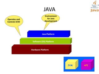 JAVA
Hardware Platform
Java Platform
Software (OS) Platform
Operates and
Controls H/W
Environment
for Java
Development
JVM API
 