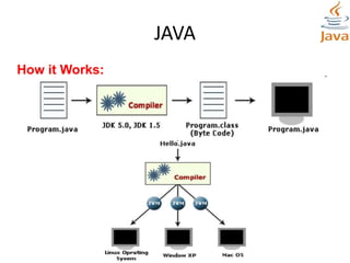 JAVA
How it Works:
 