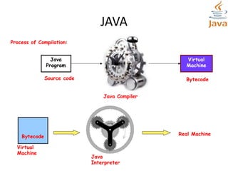 JAVA
Java
Program
Virtual
Machine
Source code Bytecode
Java Compiler
Process of Compilation:
Java
Interpreter
Virtual
Machine
Real MachineBytecode
 
