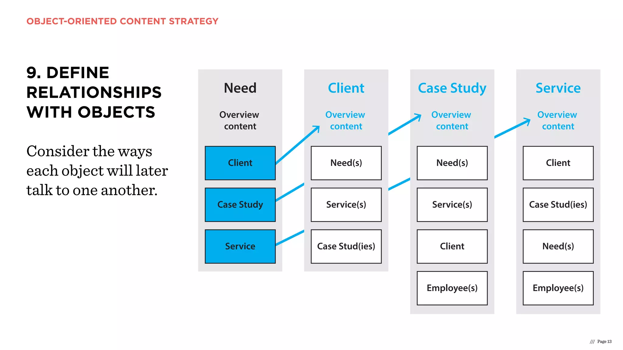 OBJECT-ORIENTED CONTENT STRATEGY
/// Page 13
9. DEFINE
RELATIONSHIPS
WITH OBJECTS
Consider the ways
each object will later
talk to one another.
Overview
content
Overview
content
Overview
content
Need
Case Study
Service
Need(s)
Client
Service(s)
Case Stud(ies)
Need(s)
Case Study
Service(s)
Client
Employee(s) Employee(s)
Client
Service
Case Stud(ies)
Need(s)
Overview
content
Client
 