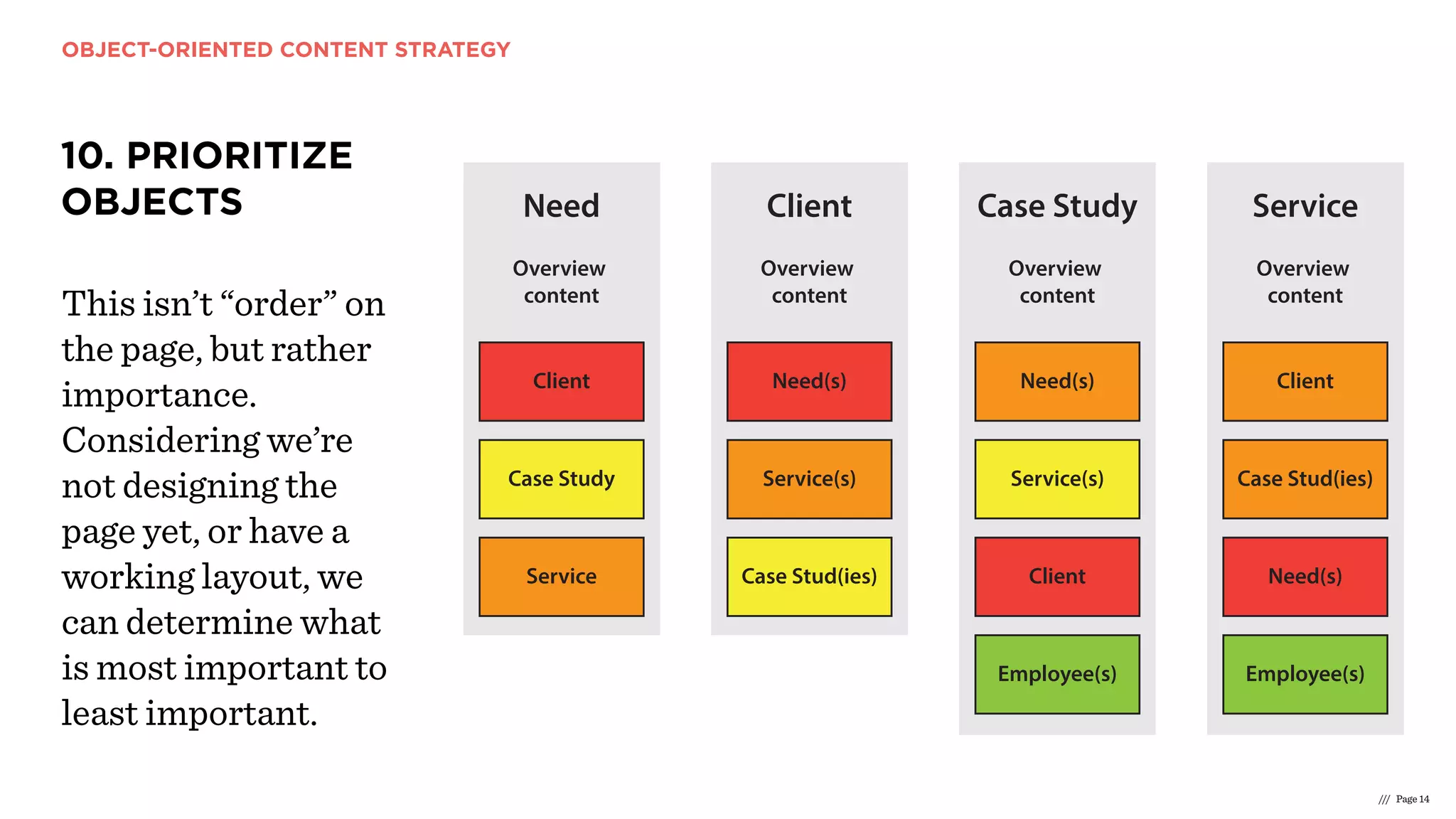 OBJECT-ORIENTED CONTENT STRATEGY
/// Page 14
10. PRIORITIZE
OBJECTS
This isn’t “order” on
the page, but rather
importance.
Considering we’re
not designing the
page yet, or have a
working layout, we
can determine what
is most important to
least important.
Overview
content
Overview
content
Overview
content
Need
Case Study
Service
Need(s)
Client
Service(s)
Case Stud(ies)
Need(s)
Case Study
Service(s)
Client
Employee(s) Employee(s)
Client
Service
Case Stud(ies)
Need(s)
Overview
content
Client
 