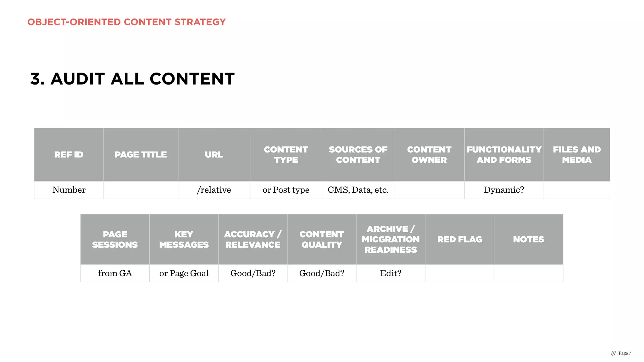 /// Page 7
OBJECT-ORIENTED CONTENT STRATEGY
REF ID PAGE TITLE URL
CONTENT
TYPE
SOURCES OF
CONTENT
CONTENT
OWNER
FUNCTIONALITY
AND FORMS
FILES AND
MEDIA
Number /relative or Post type CMS, Data, etc. Dynamic?
PAGE
SESSIONS
KEY
MESSAGES
ACCURACY /
RELEVANCE
CONTENT
QUALITY
ARCHIVE /
MICGRATION
READINESS
RED FLAG NOTES
from GA or Page Goal Good/Bad? Good/Bad? Edit?
3. AUDIT ALL CONTENT
 