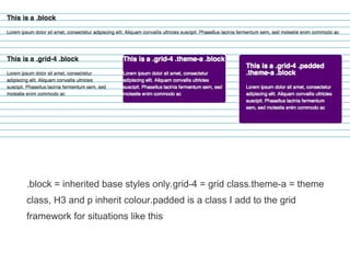.block = inherited base styles only.grid-4 = grid class.theme-a = theme
class, H3 and p inherit colour.padded is a class I add to the grid
framework for situations like this
 