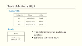 Result of the Query (SQL)
Product No Name Color
P1 Ford Mustang Black
P2 Toyota Celica Green
P3 Mercedes SLK Black
Result:
Name
Ford Mustang
Mercedes SLK
 The statement queries a relational
database
 Returns a table with rows
Original Table:
 