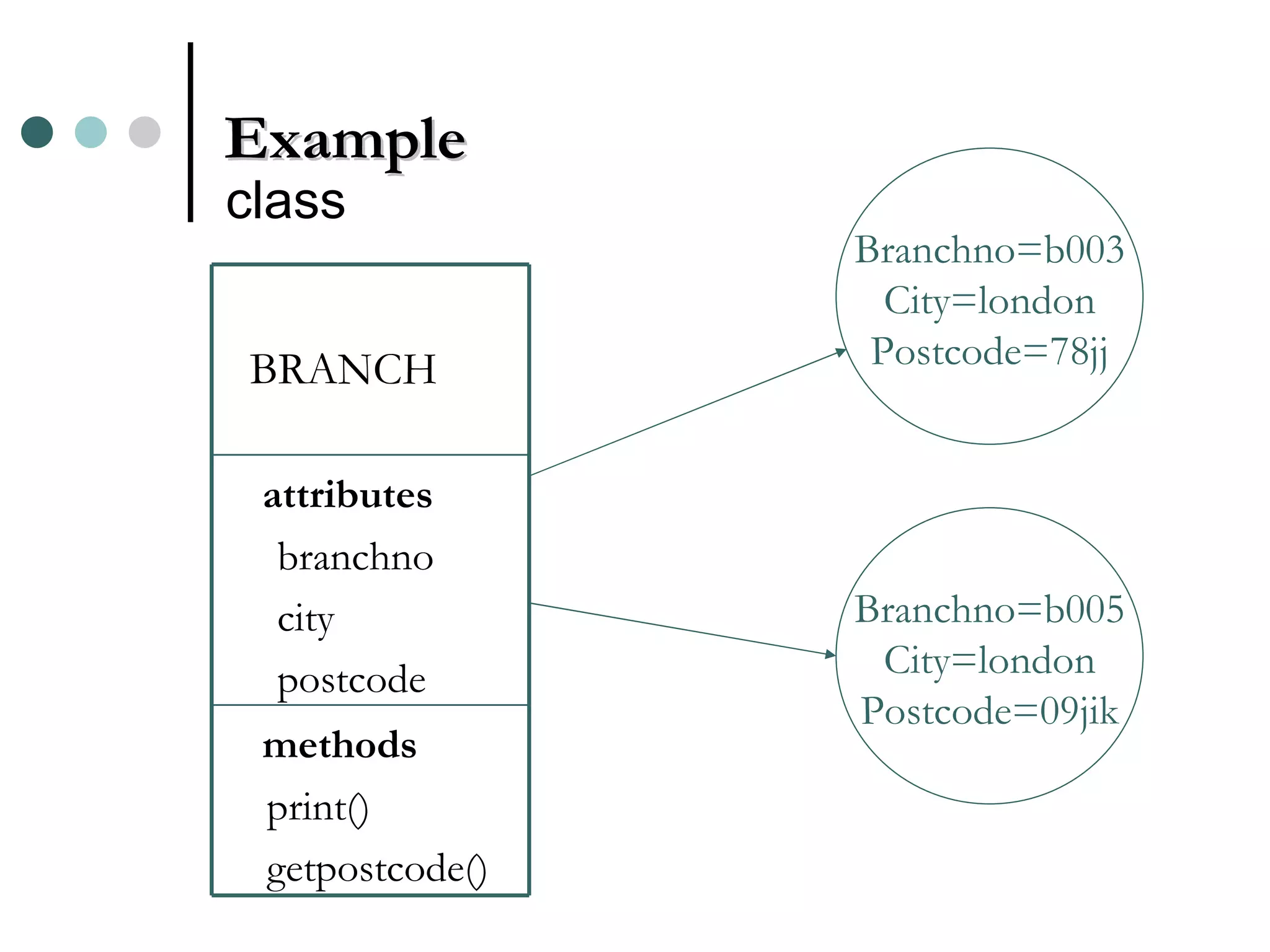 Example class Branchno=b003 City=london Postcode=78jj Branchno=b005 City=london Postcode=09jik methods print() getpostcode() attributes branchno city postcode BRANCH 