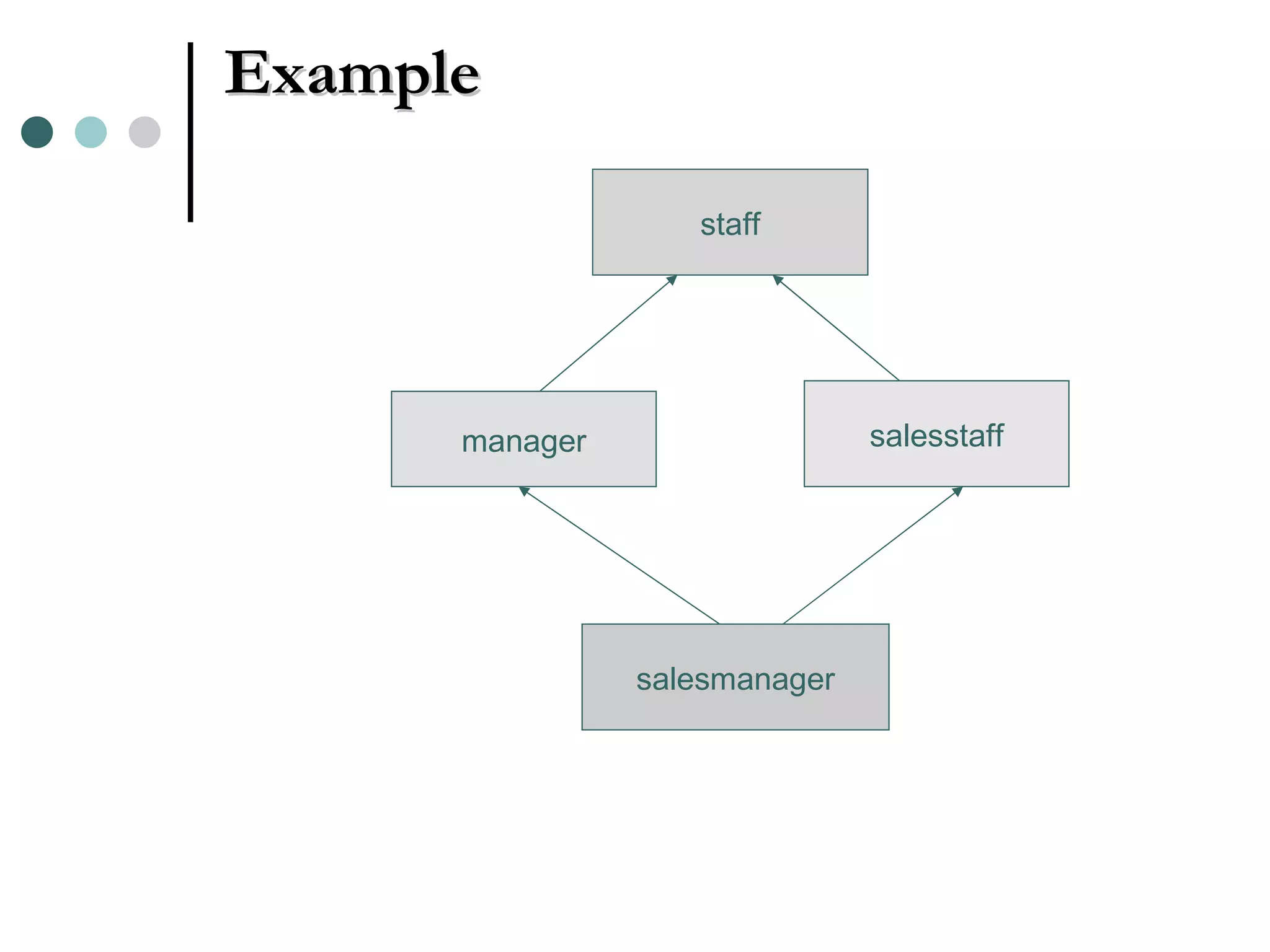 Example staff manager salesstaff salesmanager 