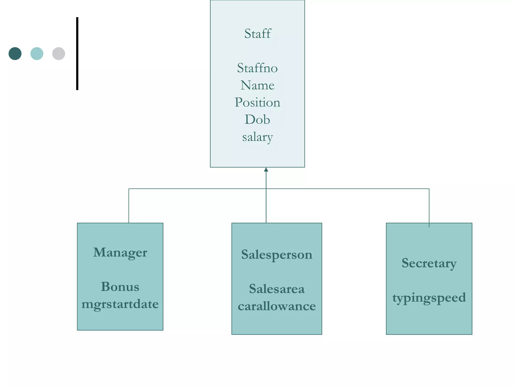 Staff Staffno Name Position Dob salary Manager Bonus mgrstartdate Salesperson Salesarea carallowance Secretary typingspeed 