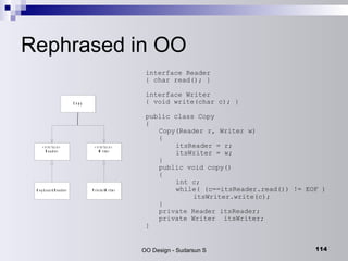 Rephrased in OO interface Reader { char read(); } interface Writer { void write(char c); } public class Copy { Copy(Reader r, Writer w) { itsReader = r; itsWriter = w; } public void copy() { int c; while( (c==itsReader.read()) != EOF ) itsWriter.write(c); } private Reader itsReader; private Writer  itsWriter; } 