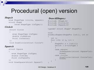 Procedural (open) version enum ShapeType {circle, square}; struct Shape  {enum ShapeType itsType;}; struct Circle  { enum ShapeType itsType; double itsRadius; Point itsCenter; }; void DrawCircle(struct Circle*) struct Square  { enum ShapeType itsType; double itsSide; Point itsTopLeft; }; void DrawSquare(struct Square*) #include <Shape.h> #include <Circle.h> #include <Square.h> typedef struct Shape* ShapePtr; void  DrawAllShapes(ShapePtr list[], int n) { int i; for( i=0; i< n, i++ ) { ShapePtr s = list[i]; switch ( s->itsType ) { case square: DrawSquare((struct Square*)s); break; case circle: DrawCircle((struct Circle*)s); break; } } } Shape.h Circle.h Square.h DrawAllShapes.c 