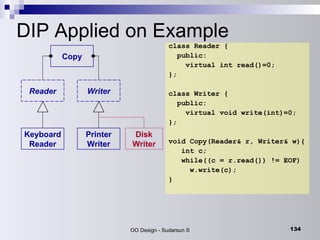 DIP Applied on Example Copy Reader Writer Keyboard Reader Printer Writer class Reader { public:  virtual int read()=0; }; class Writer { public:  virtual void write(int)=0; }; void Copy(Reader& r, Writer& w){ int c; while((c = r.read()) != EOF) w.write(c); } Disk Writer 
