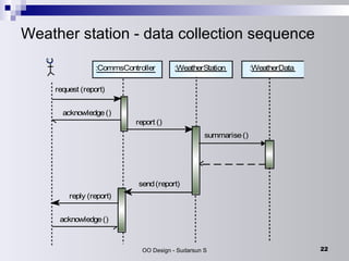 Weather station - data collection sequence 