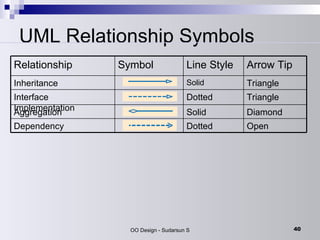 UML Relationship Symbols Open Dotted  Dependency Diamond Solid Aggregation Triangle Dotted Interface Implementation Triangle Solid Inheritance Arrow Tip Line Style Symbol Relationship 