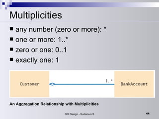 Multiplicities any number (zero or more): *  one or more: 1..*  zero or one: 0..1  exactly one: 1  An Aggregation Relationship with Multiplicities 