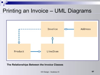 Printing an Invoice – UML Diagrams The Relationships Between the Invoice Classes 