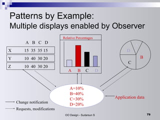 Patterns by Example: Multiple displays enabled by Observer A=10% B=40% C=30% D=20% Application data A B C D A D C B Relative Percentages Y 10  40  30 20 X 15  35  35 15 Z 10  40  30 20 A  B  C  D Change notification Requests, modifications 