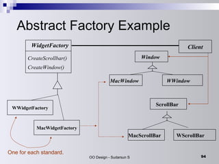 Abstract Factory Example WidgetFactory CreateScrollbar() CreateWindow() Window ScrollBar WWidgetFactory MacWidgetFactory Client WWindow MacWindow MacScrollBar WScrollBar One for each standard. 