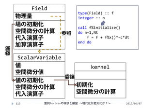 2017/06/07113
ScalarVariable
値
空間微分値
値の初期化
空間微分の計算
代入演算子
Field
物理量
場の初期化
空間微分の計算
代入演算子
加算演算子
kernel
初期化
空間微分の計算
type(Field) :: f
integer :: n
call f%initialize()
do n=1,Nt
f = f + f%x()*‐c*dt
end do
参照
委譲
委譲
並列Fortranの現状と展望 ∼現代化か肥大化か？∼
 