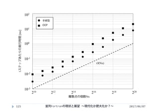 2017/06/07125
210 212 214 216 218 220
102
101
100
10-1
10-2
10-3
離散点の個数Nx
1ステップあたりの実行時間[ms] 手続型
OOP
O(Nx)
並列Fortranの現状と展望 ∼現代化か肥大化か？∼
 
