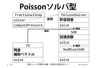 2017/06/07139
Poissonソルバ型
PoissonSolver
許容誤差
solve
並列Fortranの現状と展望 ∼現代化か肥大化か？∼
SOR
加速係数
solve
RedBlackSOR
solve
CG
残差
補助ベクトル
solve
FractionalStep
solver
computePressure
継承
継承
継承
参照
 