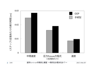 2017/06/07並列Fortranの現状と展望 ∼現代化か肥大化か？∼144
手続型
OOP
1ステップ1反復あたりの実行時間[ms]
（1反復あたり）
 