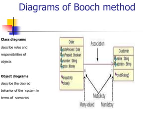 Diagrams of Booch method


Class diagrams

describe roles and

responsibilities of

objects



Object diagrams

describe the desired

behavior of the system in

terms of scenarios
 