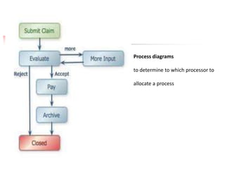 Process diagrams

to determine to which processor to

allocate a process
 