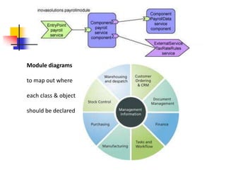 Module diagrams

to map out where

each class & object

should be declared
 