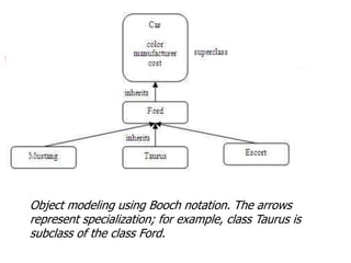 Object modeling using Booch notation. The arrows
represent specialization; for example, class Taurus is
subclass of the class Ford.
 