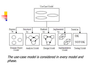 The use-case model is considered in every model and
phase.
 