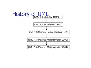 History of UML 1997)
         UML 1.0 (January


             UML 1.1 (November 1997)


        UML 1.3 (Current Minor revision 1999)


        UML 1.4 (Planned Minor revision 2000)


        UML 2.0 (Planned Major revision 2004)
 