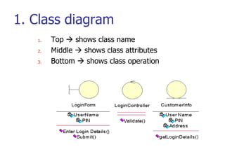 1. Class diagram
   1.   Top  shows class name
   2.   Middle  shows class attributes
   3.   Bottom  shows class operation
 